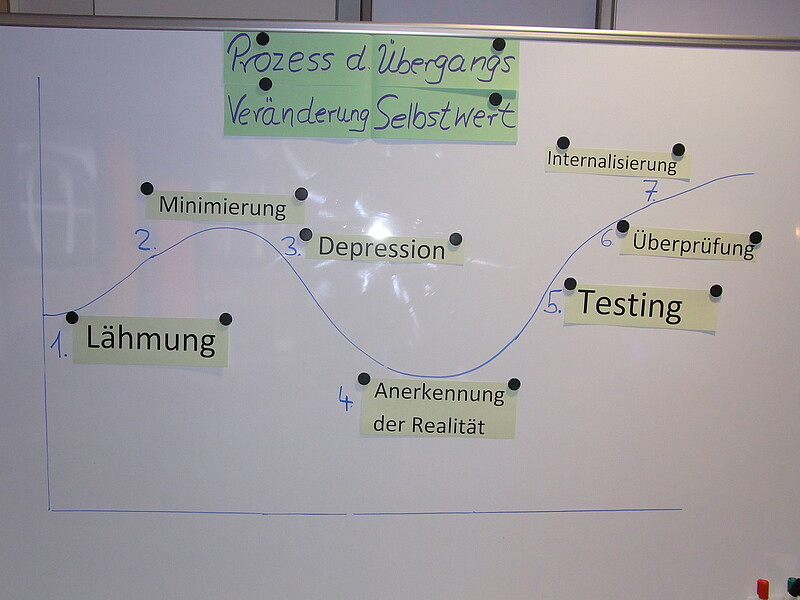 Abbildung 1: Phasen des Übergangs im Zusammenspiel mit Veränderung des Selbstwertes (Wiethoff 2011)