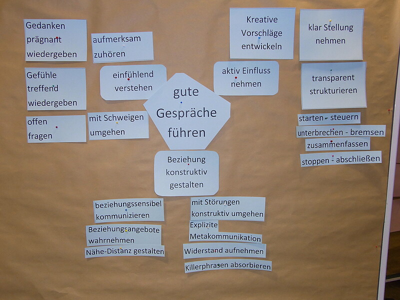 Abbildung 2: Hauptaktivitäten in der Gesprächsführung (nach Redlich 2009, ergänzt durch Widulle 2012)